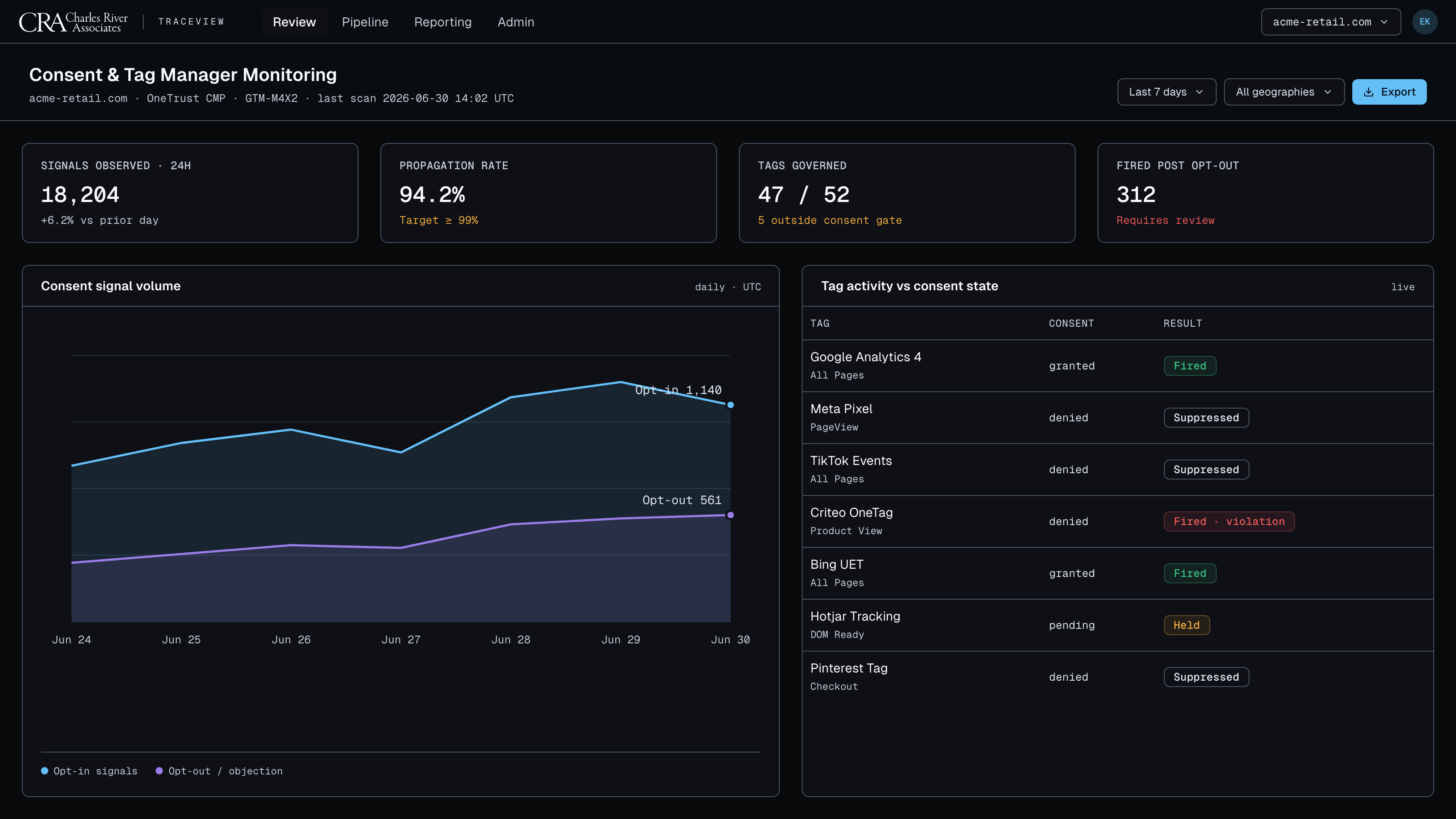 Consent & tag manager monitoring