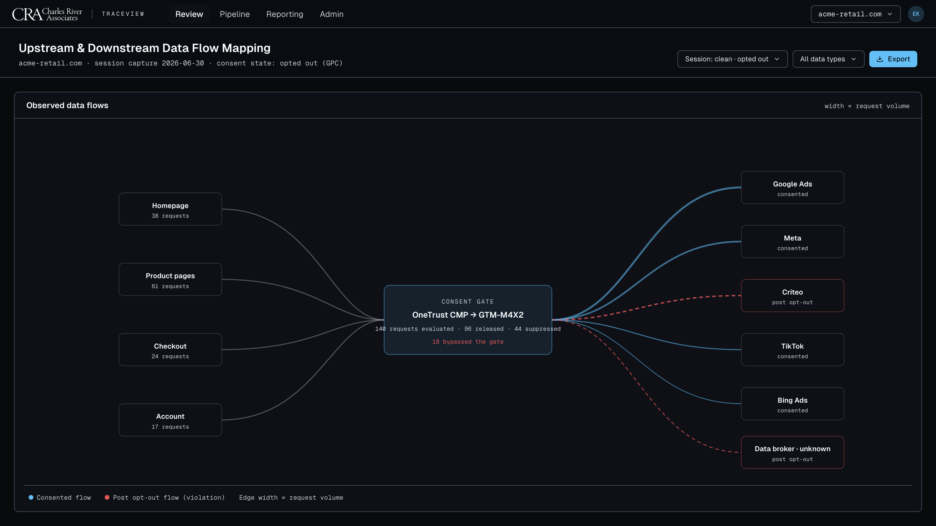 Data flow mapping